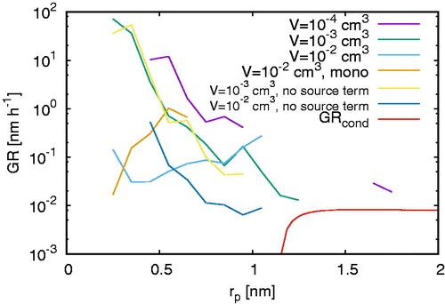 Figure 8. The comparison of the growth rate GRcond (17) omitting stochastic effects with the apparent growth rates (18) for different volumes with and without particle production including a single simulation without coagulation for n=105 cm–3.