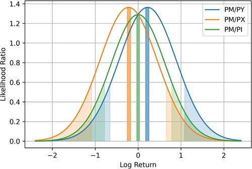 Figure 3. Likelihood ratios corresponding to the final log return log⁡(XY(T)XY(0)) of the subjective agent's opinion PM against three available benchmarks: PY, PX, and PI from Figure 2 together with the rejection regions based on the Neyman-Pearson lemma. The central regions reject the state price density of the reference currency, the tail regions reject the state price density of the agent.