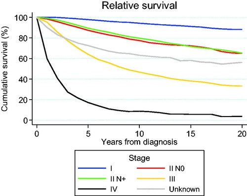 Figure 1. Survival of breast cancer patients diagnosed 1989–2013 with different stages of the disease.