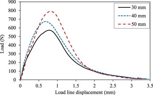 Figure 8. Typical results of SCB samples of different thicknesses.