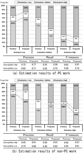 FIG. 6. Estimation results for evaluation data set: (a) PC work; (b) non-PC work.