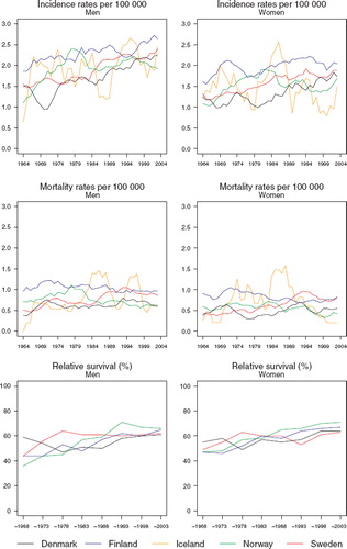 Figure 9. Trends in age-standardised (World) incidence and mortality rates per 100 000 and age-standardised (ICSS) 5-year relative survival for soft tissue sarcoma by sex and country. Nordic cancer survival study 1964–2003.