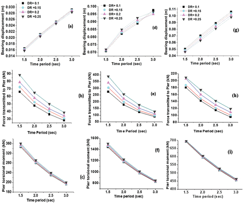 Figure 8. Response of bridge under bidirectional G.M.-1 (a–c), G.M.-2 (d–f) and G.M.-3 (g–i) due to different time periods of FPS.