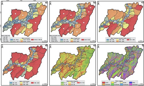 Figure 5. Basic morphometric and topographic parameters: (a) Basin area & width, (b) Basin length & perimeter, (c) Maximum elevation, (d) Basin relief, (e) Basin slope, and (f) Basin aspect.