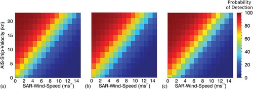 Figure 9. Data set X1-VV; Model One; TerraSAR-X high-resolution VV-polarization wake detectability chart based on SAR-wind-speed, AIS-ship-velocity and from left to right 25, 50, and 100 m SAR-ship-length.