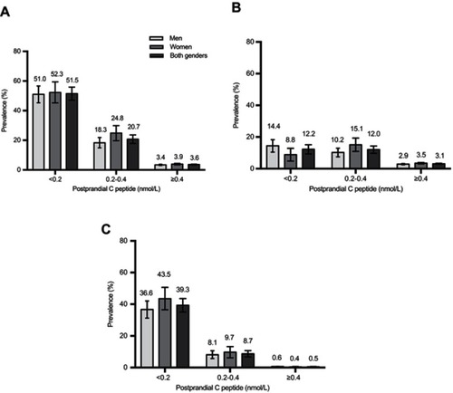 Figure 3 Prevalence of total T1DM (A), LADA (B), Classic T1DM (C) among Chinese adults 30 years of age or older, according to postprandial C-peptide level. The prevalence of total T1DM (A), LADA (B), Classic T1DM (C) among men, women, and both genders is shown, according to postprandial C-peptide level. Total T1DM includes both classic T1DM and LADA. Bars indicate 95% confidence intervals.