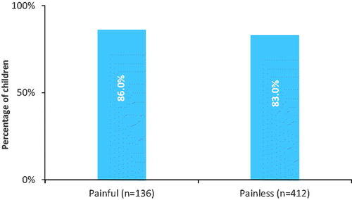 Figure 2. Children given paracetamol for painless versus painful* conditions during 2 weeks follow-up, no significant difference between groups (p Value 0.41)*; painful conditions: see Methods section.