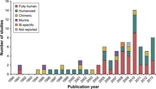 Figure 1 Types of monoclonal antibodies used in the first-in-human studies by publication year (1990–2013).