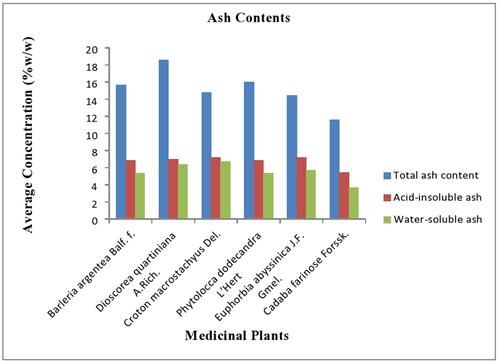 Figure 3 Total ash content, acid-insoluble ash, and water-soluble ash of the selected medicinal plants Southwest Ethiopia.