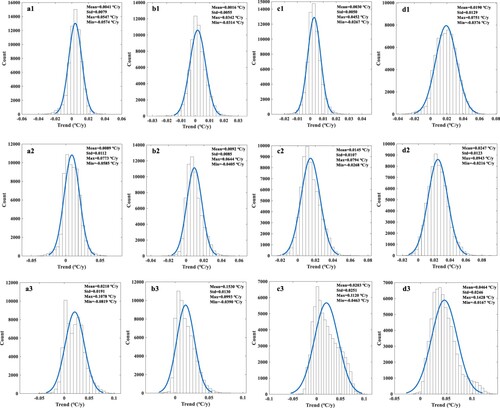 Figure 14. histogram statistics under SSP126 (a1–d1), SSP245 (a1–d2) and SSP585 (a3–d3) scenarios in spring (a1–a3), summer (b1–b3), autumn (c1–c3) and winter (d1–d3).