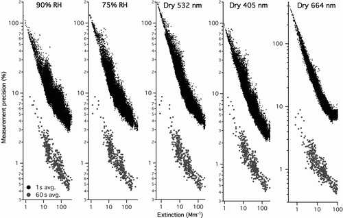 FIG. 8 1-s (black) and 60-s (grey) measurement precision for each of the five aerosol extinction channels of CRDS instrument. These data were acquired during a single 8-h flight over the Los Angeles basin during the CalNex campaign in May 2010.