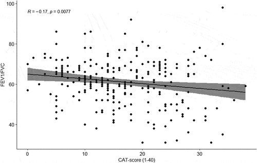Figure 3. Scatter plot of the correlation between the CAT score and FEV1/FVC (n = 250).