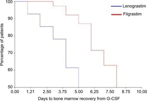 Figure 2 Kaplan–Meier plot of percentage of patients with bone marrow recovery at the time (days) of G-CSF discontinuation (lenograstim or filgrastim).