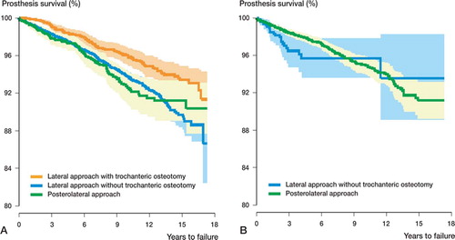 Figure 3. Survival curves based on Cox multiple regression (by surgical approach) based on 19,304 Charnley THAs and 6,002 Exeter THAs performed between 1987 and 2004, with all revisions as endpoint. A. Charnley THA; B. Exeter THA