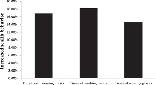 Figure 3. Increased health behaviors post-inoculation compared to pre-inoculation among recipients of the COVID-19 vaccine.