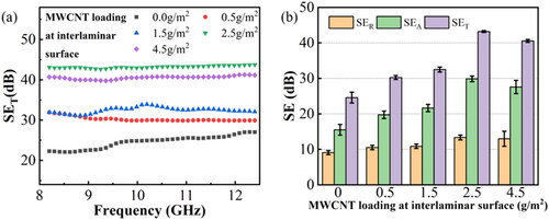 Figure 7. (a) Total shielding effectiveness SET of MWCNT/CF/PEEK composites in the whole X-band; (b) Average SEA, SER and SET values of MWCNT/CF/PEEK laminates.