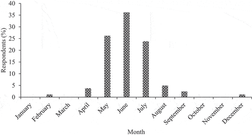 Figure 2. Lambing months of sheep kept by communal farmers who cultivate winter forage crops in parts of the Eastern Cape.