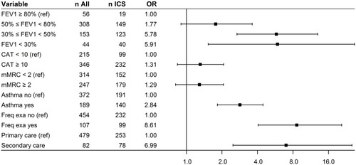 Figure 3 Adjusted odds ratios with 95% CIs for variables associated with COPD treatment including ICS in combination with LABA and/or LAMA in a multivariable logistic regression analysis, adjusted for sex, study centre and smoking.