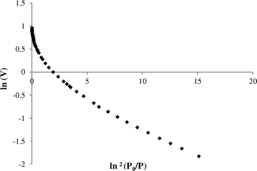 Figure 6. Representation of the Dubinin–Radushkevich equation of CO2 adsorption on silt.