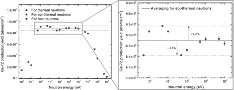 Figure 6. Calculated monitor sensitivities, in the form of 72Ga production yields, as a function of neutron energy in the range from 0.01 eV to 10 MeV. The fluctuation of 72Ga production yields in the epi-thermal neutron energy range was suppressed to be within ±4.6% relative to the average value. Here, the 72Ga production yield is the number of 72Ga atoms/cm3 produced from the 71Ga(n,γ)72Ga reaction.