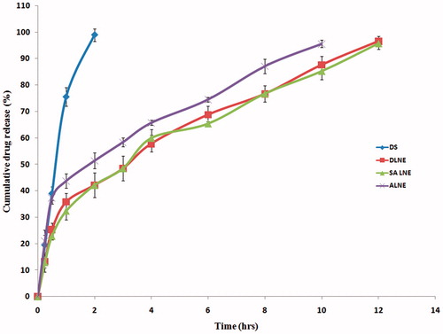 Figure 1. In vitro drug release profiles of DS, DLNE, SALNE and ALNE formulations (n = 3).
