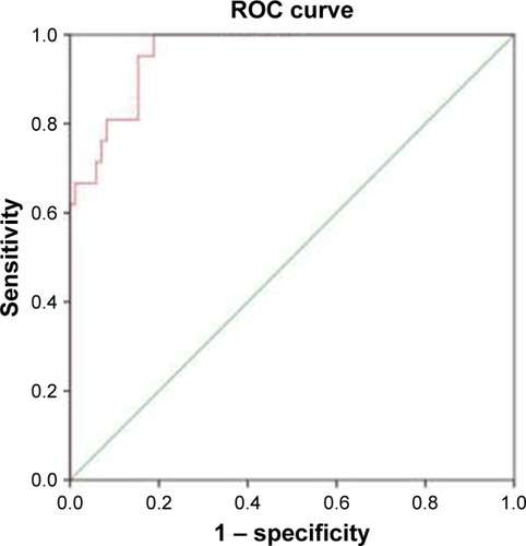 Figure 1 ROC curves for ADAMTS-13 in predicting concealed CRF in COPD patients. The area under the ROC curve was 0.959. Sensitivity and specificity at an ADAMTS-13 cutoff of 318.72 ng/mL were 100% and 81.2%, respectively.
