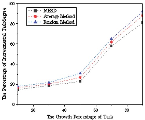 Figure 4. Performance curve of resource allocation under different task loads.