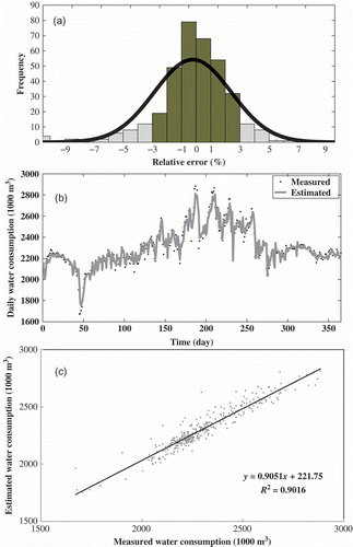 Fig. 6 (a) Relative errors of daily water consumption validation in Beijing (2010; dark-shaded bars are in the 3% error band); (b) comparison of measured and estimated daily water consumption in Beijing from 1 January 2010 to 31 December 2010 and (c) comparison between measured and estimated daily water consumption in Beijing (2010).