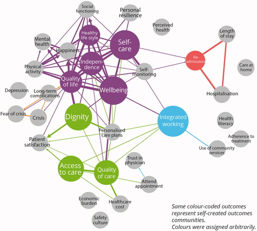 Figure 5. Aggregated outcome-based network visualisations – Providers (closeness view).