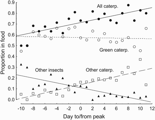 Figure 2. Variation in proportion of different food types brought to Blue Tit nestlings in relation to the time from the seasonal caterpillar peak in deciduous forest in BNP. Mean values are shown for all observations done on a given day, irrespective of nestlings' age. Day ‘−10’ includes samples collected 10–14 days before the peak, day ‘11’ includes samples collected 11–17 days after the peak. Pooled data from 2005–07. Regression results: date from the peak with all caterpillars, B = 0.78, F = 31.9, P < 0.001; green caterpillars, B = −0.09, F = 0.7, P = 0.16; other caterpillars, B = 0.86, F = 59.4, P < 0.001; other insects B = −0.80, F = 35.0, P < 0.001; spiders (not shown) B = −0.11, F = 0.2, P = 0.64.