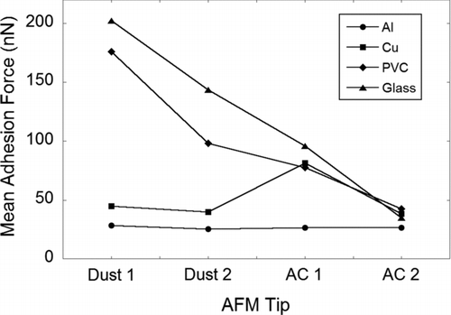 FIG. 5 Mean adhesion force plot of various AFM tips on different indoor surfaces.