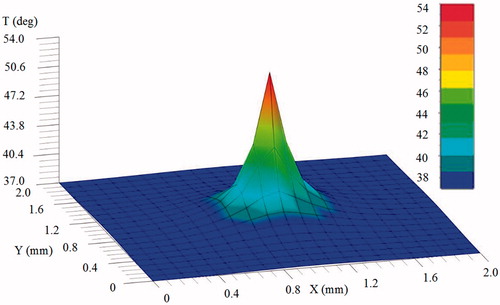 Figure 2. Distribution of temperature (T) for the mid-plane (xy) at 30 s, where the temperature at the point source is 54 °C.