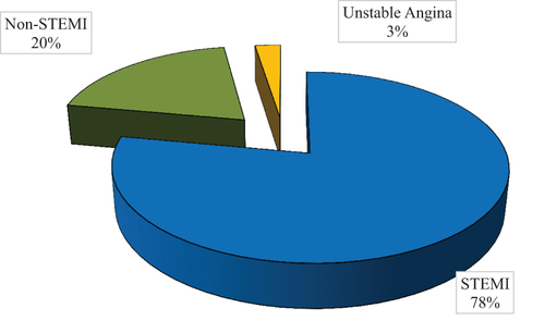 Figure 1 Acute coronary syndrome presentation of patients with ischemic heart disease who underwent PCI at Coronary Care Units of Tikur Anbessa Specialized Hospital and Gesund Cardiac and Medical Center, Addis Ababa, Ethiopia, 2022.