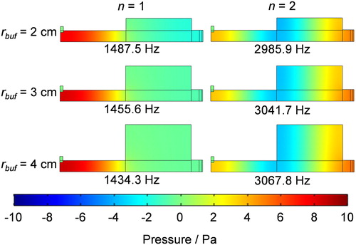 Figure 2. The eigenmode pressure distributions pnr→ for the first two eigenmodes of the single-resonator cell with lres = 11.0 cm, rres = 1.0 cm, lbuf = 5.5 cm and for variation of rbuf over the range 2–4 cm.