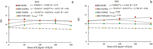Figure 4. Short fiber index (SFI) of colored cotton cultivars under potassium doses, in two cultivation 2019 (a) and 2021 (b) crops.