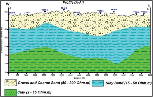 Figure 13. Geologic cross-section A-A′ of the interpreted TEM profile.