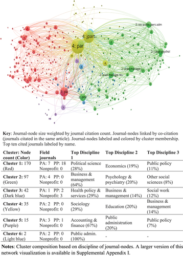 Figure 3. Journal co-citation network based on articles in PA journals.
