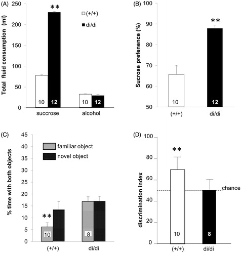 Figure 5. Performance of adult male Brattleboro rat sucrose preference and short-term recognition memory tests (means + SEM). (A) illustrates that di/di drank significantly more succrose than +/+ controls, but no difference in alcohol consumption was seen, suggesting that the sucrose preference was not due to enhanced total fluid consumption. (B) Shows the sucrose preference expressed as percentage. (C) shows the fraction of the totel observation time spent by the animals with familiar or novel objects in the choice session 30 min after learning. (D) shows the recognition index (time spend with the novel object/(time spend with the familiar + novel object) × 100). Controls (+/+) showed in both parameters intact recognition, as indicated by the fact that they investigated the novel over the familiar object (C: paired t-test) and showed a recognition index significantly higher than chance level (= 50; D: one sample t-test versus 50). **p < 0.001.