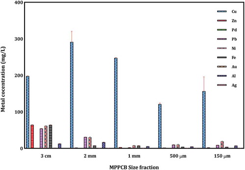 Figure 1. Variation in metal content of different size fractions of the MPCB samples