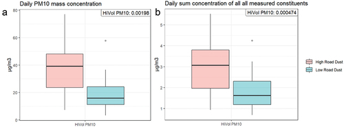 Figure 7. Boxplots comparing the mass concentrations of PM10-HiVol for high road dust days (pink) and low road dust days (light blue) at the near-road site (a), and the summed trace element mass concentrations measured in PM10-HiVol samples (b). Kolmogorov-Smirnov tests indicate that the concentrations were significantly different by road dust classification (p-values in the upper right-hand corner of each boxplot) for each PM metric shown.