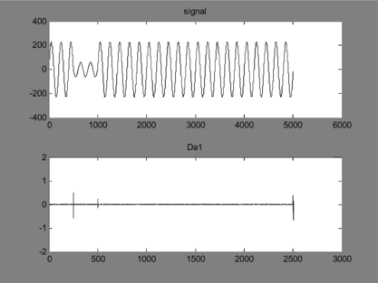 FIGURE 10 Voltage sag signal and its wavelet transform.