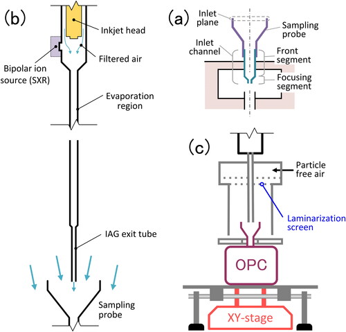 Figure 1. (a) Description of the terms used for the different parts of an OPC; sampling probe, inlet plane of the sampling probe, and the inlet channel of the OPC. The inlet channel consists of the front and focusing segments whose structure is described in detail in Figure 13. (b) Schematic of the structure of an inkjet aerosol generator (IAG), and (c) a system that can deliver IAG-generated test particles into the sampling probe of an OPC with a sampling flow rate of 28.3 L/min.