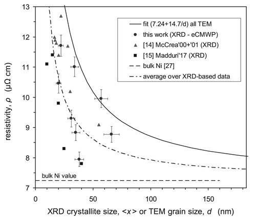 Figure 4. Room-temperature resistivity ρ for electrodeposited nc-Ni samples as a function of the XRD crystallite size <x>. Key to symbols: closed circles: present data on the ED Ni series from Table 1 and on samples #B2 and #Ni(TKE); closed triangles [Citation14]; solid squares [Citation15]. The thick solid line is identical with that of Figure 4 (ρ vs. TEM grain size, from fit for all TEM-based data); the dash-dot line represents an approximate average over all displayed XRD data.