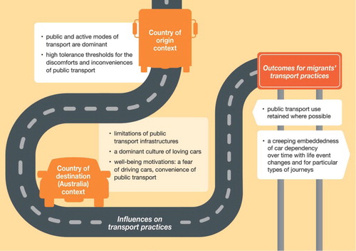 Figure 4. Country of origin context, country of destination context, and outcomes for migrants’ transport practices. White arrows show drivers to more (top) and less (lower) sustainable practices.