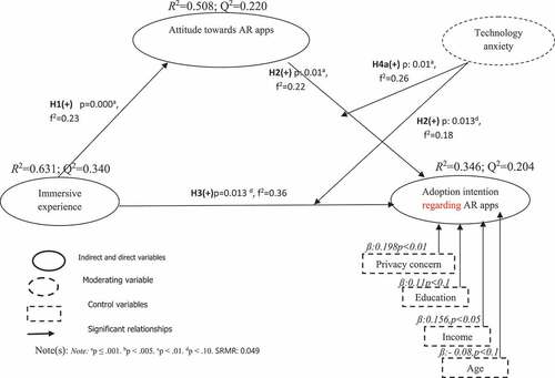 Figure 1. Research framework and hypothesis-testing results.