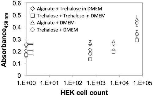 Figure 1. Calibration curve for cell viability as measured using the WST assay for HEK cells cultured in 2D and 3D conditions prior to cryopreservation – representative viability for (i) cells encapsulated in alginate incorporating trehalose: Alginate + Trehalose in DMEM (diamonds); (ii) cells in 2D culture conditions after pretreatment and second incubation in trehalose: Trehalose + Trehalose in DMEM (squares); (iii) cells encapsulated in alginate not incorporating trehalose: Alginate + DMEM (triangles); and (iv) cells in 2D culture conditions after pretreatment trehalose: Trehalose + DMEM (circles).