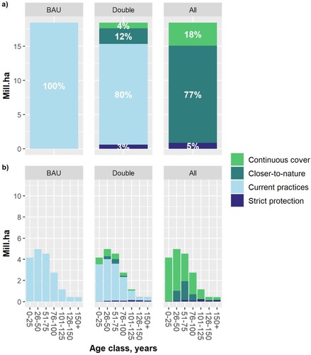 Figure 3. (a) Allocation of productive forests currently available for wood supply to different management regimes, and (b) initial age distribution of area in 2016 in scenarios BAU, Double, and All.