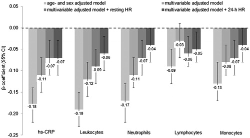 Figure 1. Relationship between SDNN and inflammatory biomarkers. Data are presented as β-coefficients (95% confidence intervals) per 1 standard deviation increase. SDNN: standard deviation of all normal RR intervals; Hs-CRP: high-sensitivity C-reactive protein. Model 1 was adjusted for age, sex. Model 2 was additionally adjusted for body mass index, smoking status, educational status, alcohol consumption, fruit and vegetable consumption, fish consumption, systolic blood pressure, prediabetes, physical activity, low- and high-density lipoprotein cholesterol, triglycerides, endothelin-1, estimated glomerular filtration rate, family history of cardiovascular disease and body fat. Model 3 was additionally adjusted for resting heart rate. Model 4 was additionally adjusted for 24-h heart rate instead of resting HR. n = 2096.