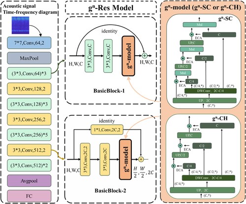 Figure 17. gn-Res model structure.