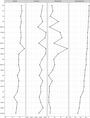 Figure 4 Corresponding centrality indices of the comorbidity network. Centrality indices are shown as standardized z-scores.